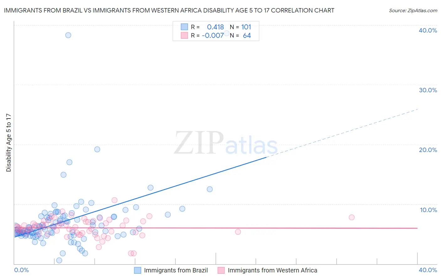 Immigrants from Brazil vs Immigrants from Western Africa Disability Age 5 to 17