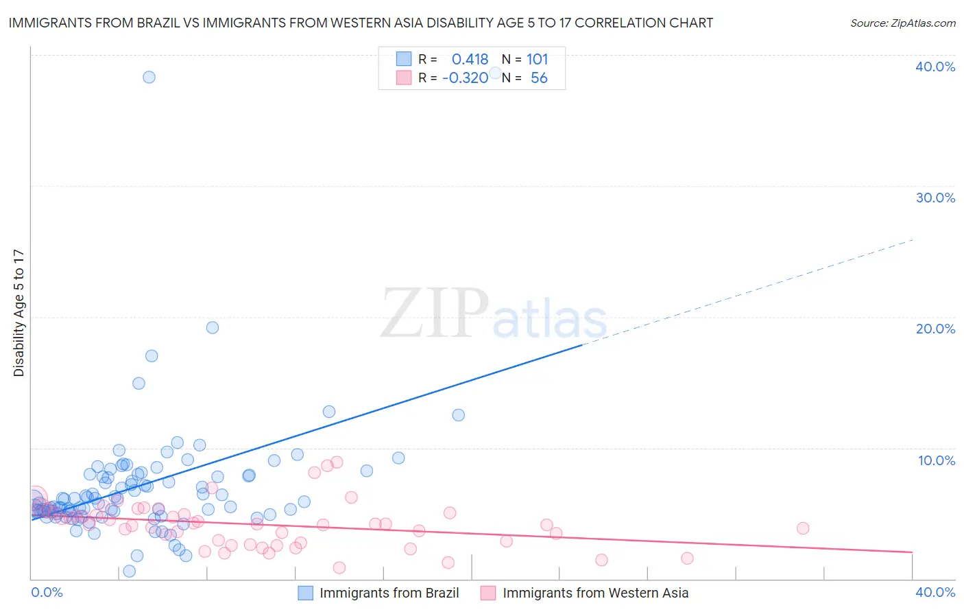 Immigrants from Brazil vs Immigrants from Western Asia Disability Age 5 to 17