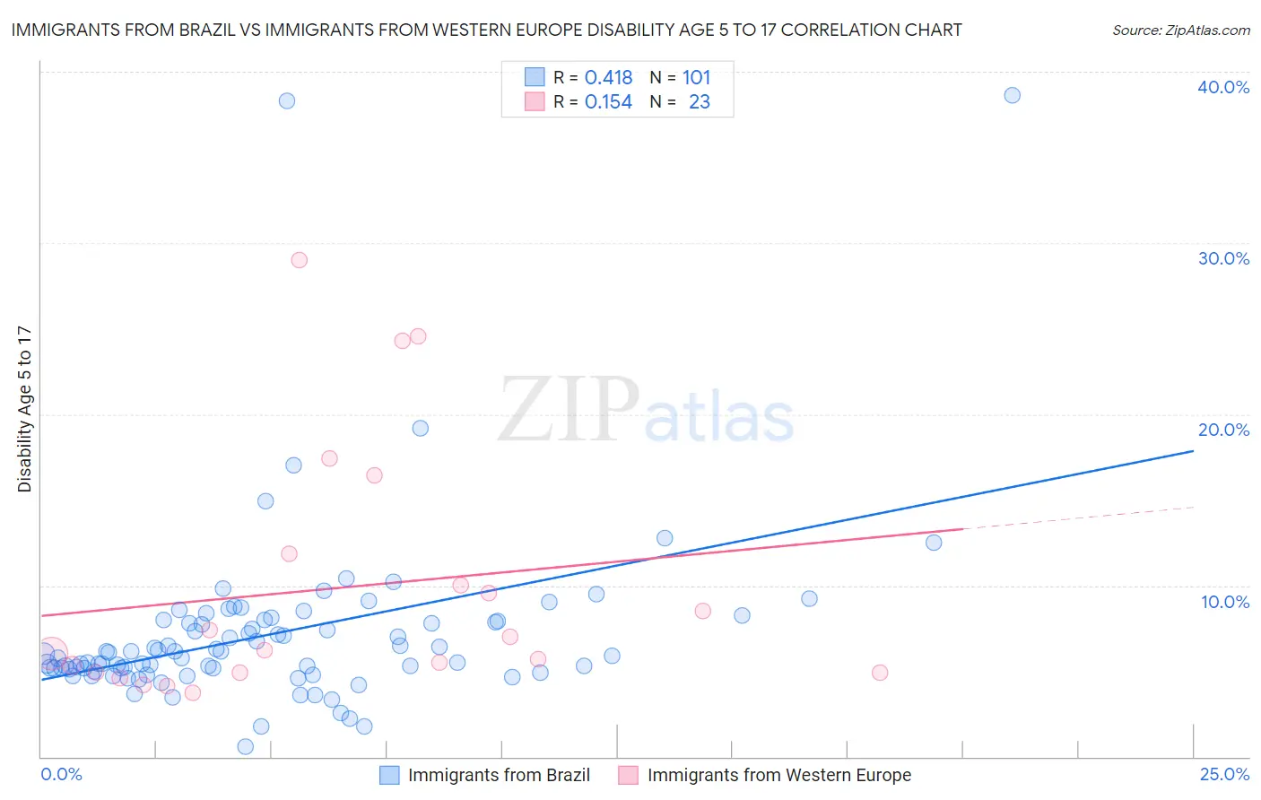 Immigrants from Brazil vs Immigrants from Western Europe Disability Age 5 to 17