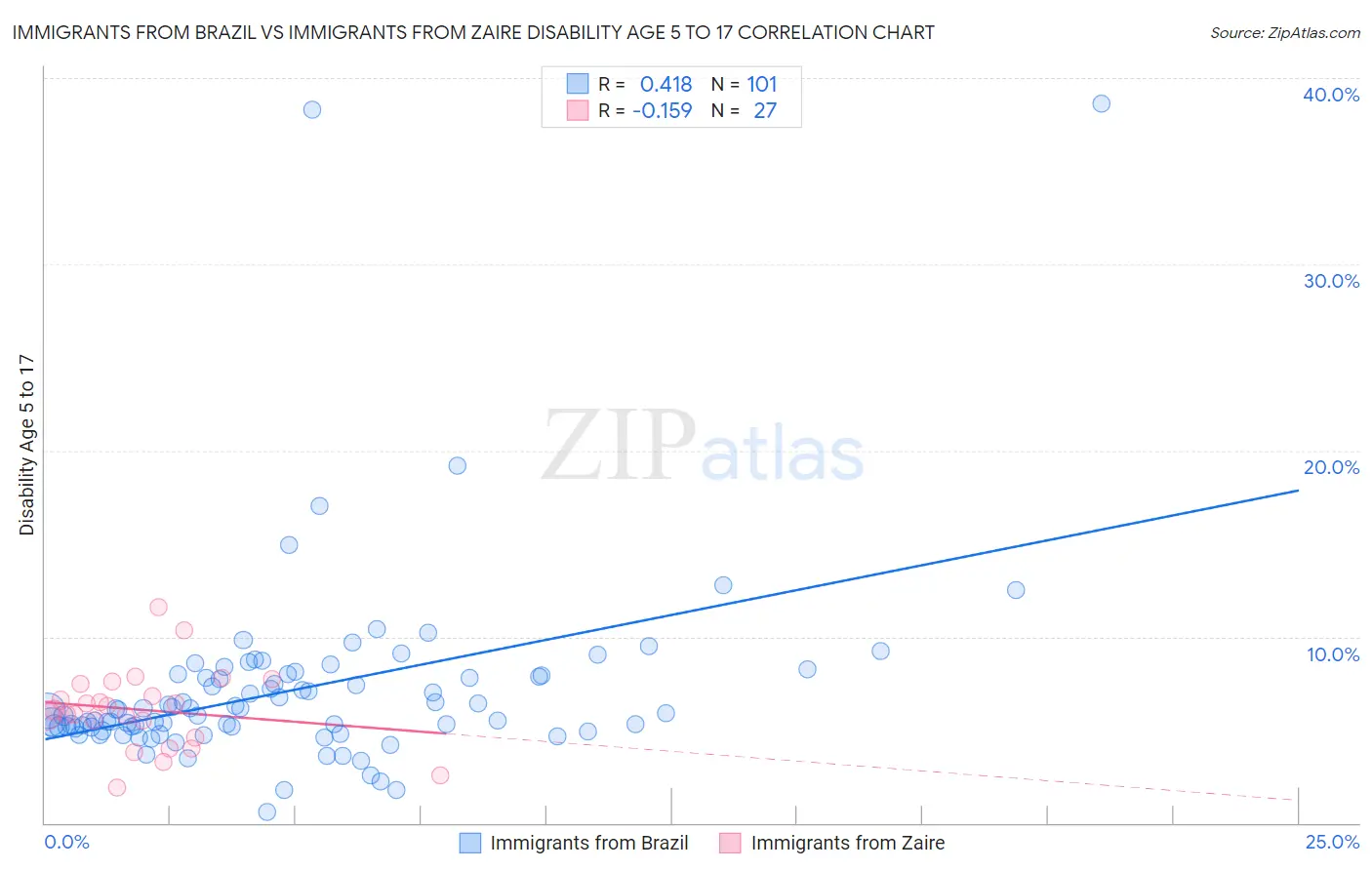 Immigrants from Brazil vs Immigrants from Zaire Disability Age 5 to 17