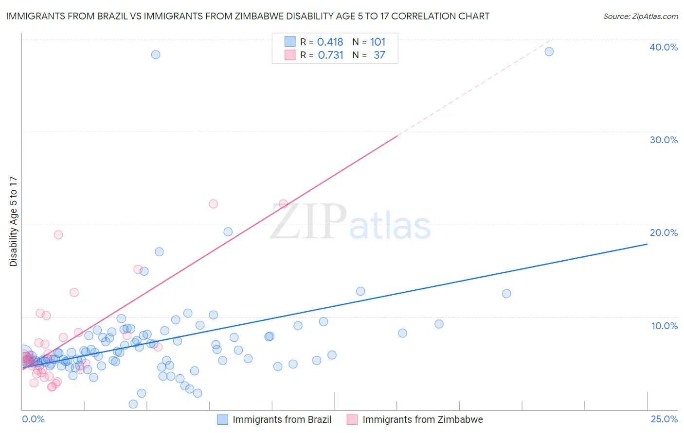Immigrants from Brazil vs Immigrants from Zimbabwe Disability Age 5 to 17