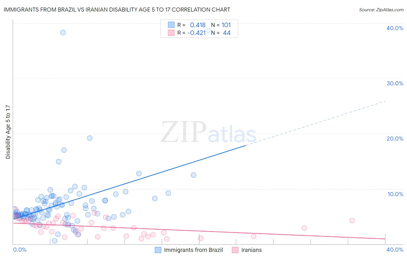 Immigrants from Brazil vs Iranian Disability Age 5 to 17