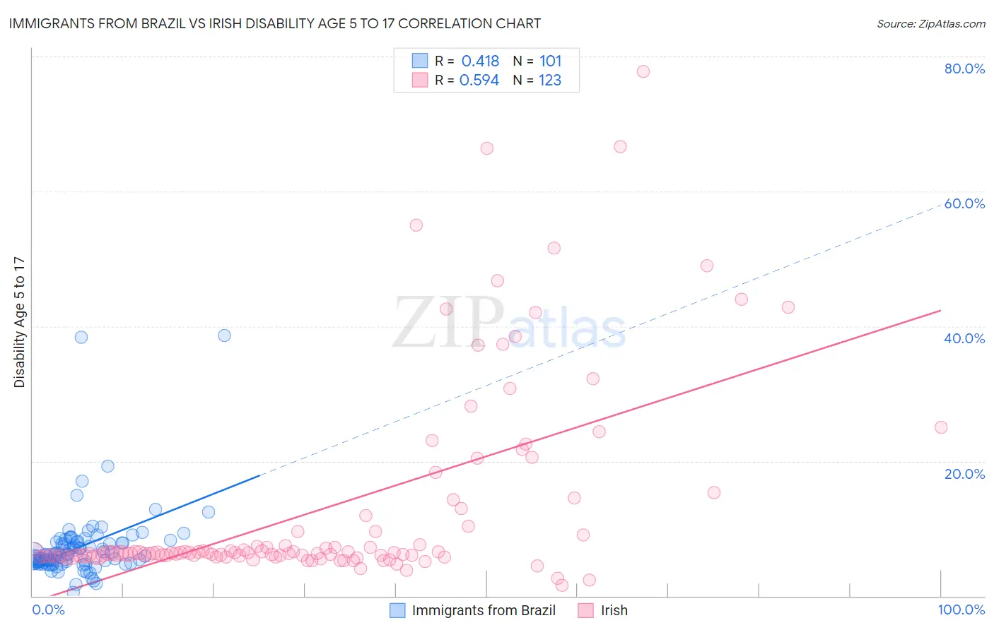 Immigrants from Brazil vs Irish Disability Age 5 to 17