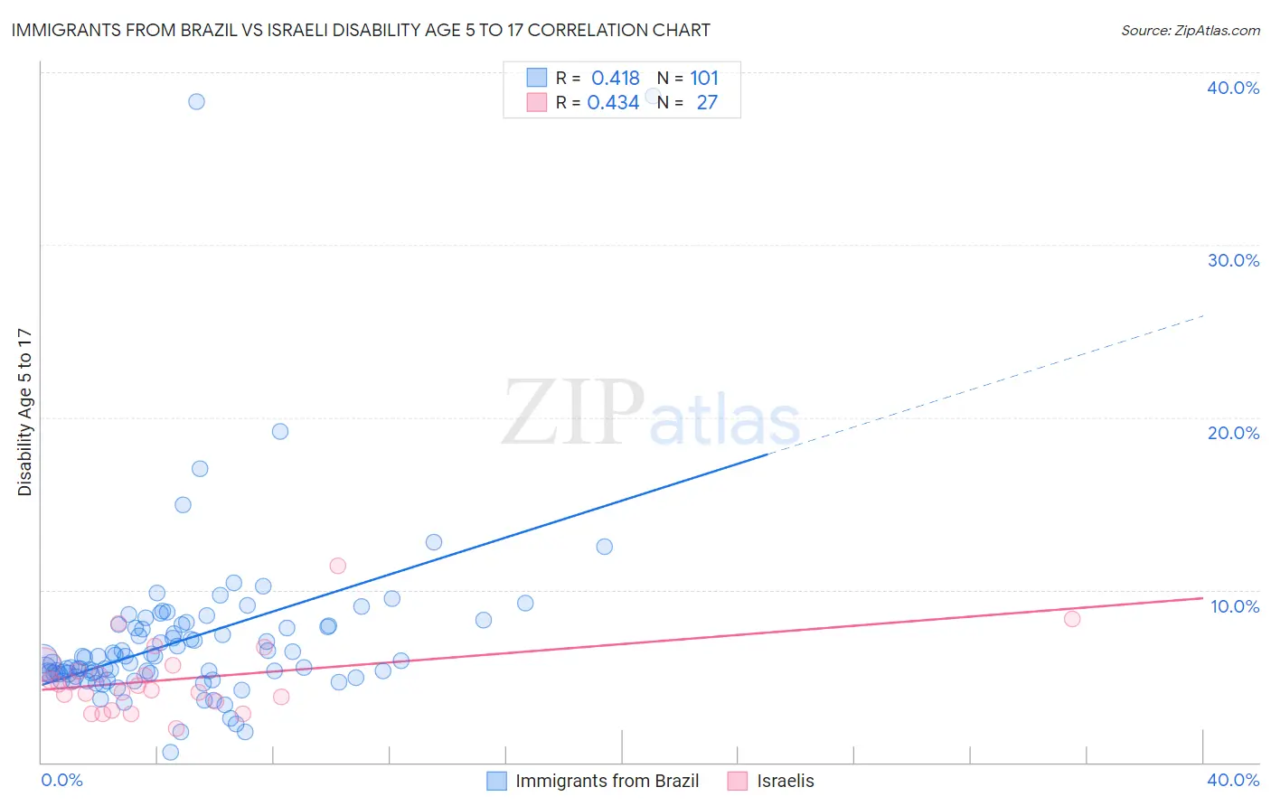 Immigrants from Brazil vs Israeli Disability Age 5 to 17