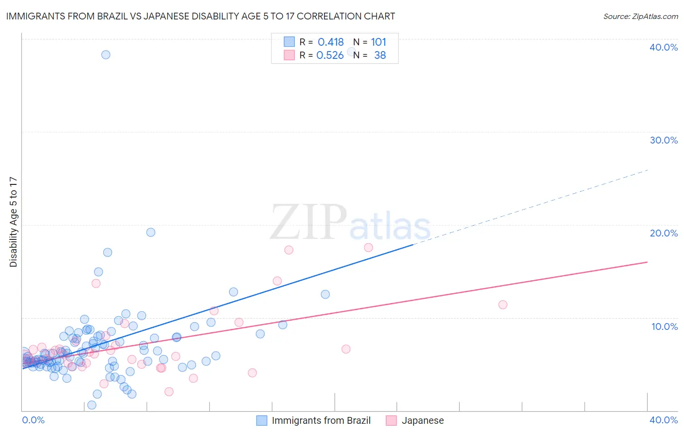 Immigrants from Brazil vs Japanese Disability Age 5 to 17