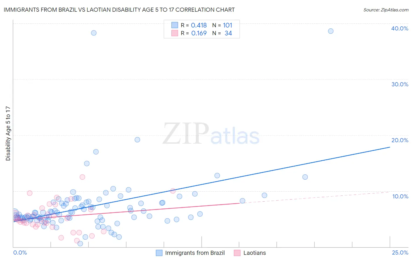 Immigrants from Brazil vs Laotian Disability Age 5 to 17