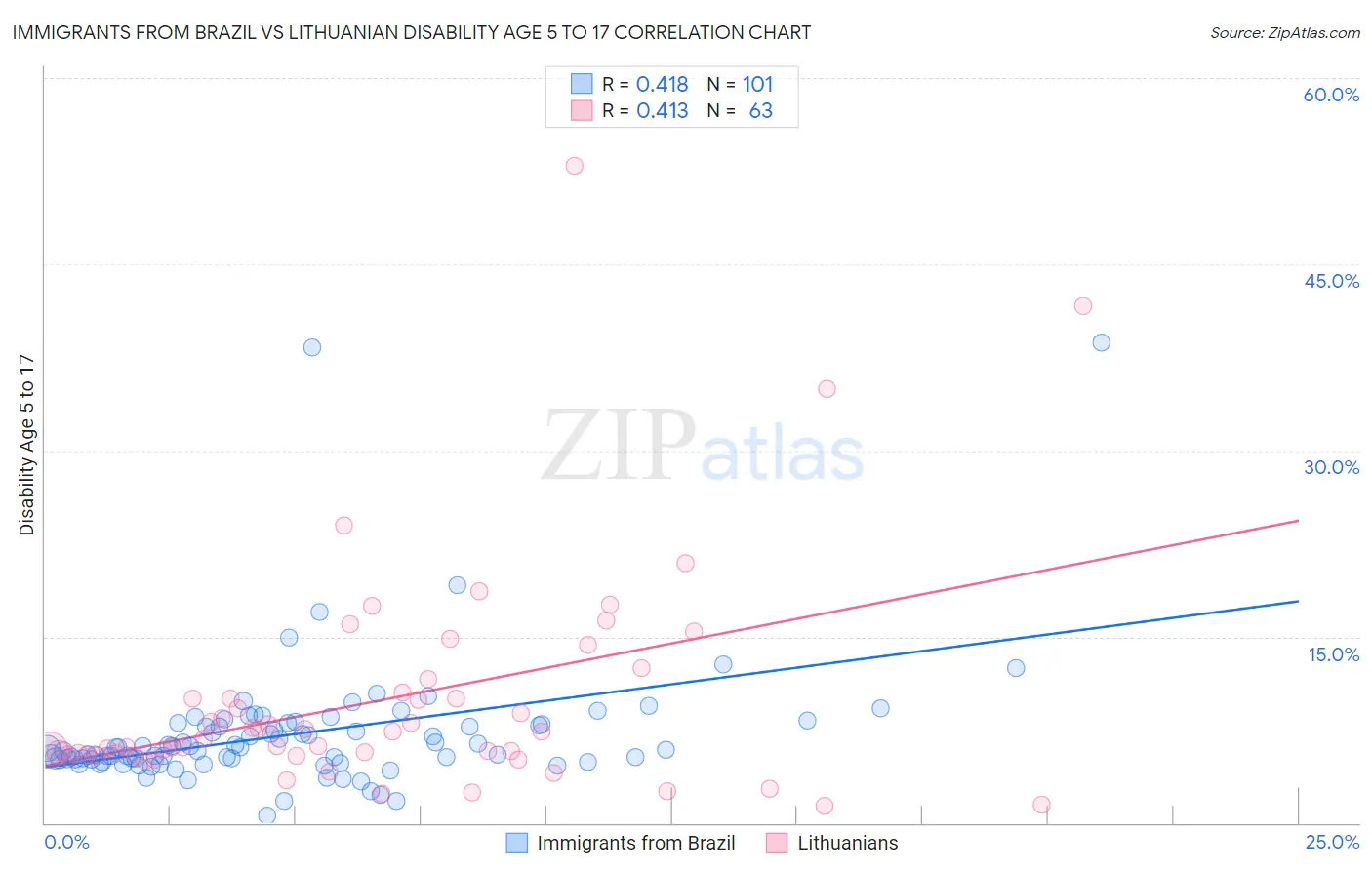 Immigrants from Brazil vs Lithuanian Disability Age 5 to 17