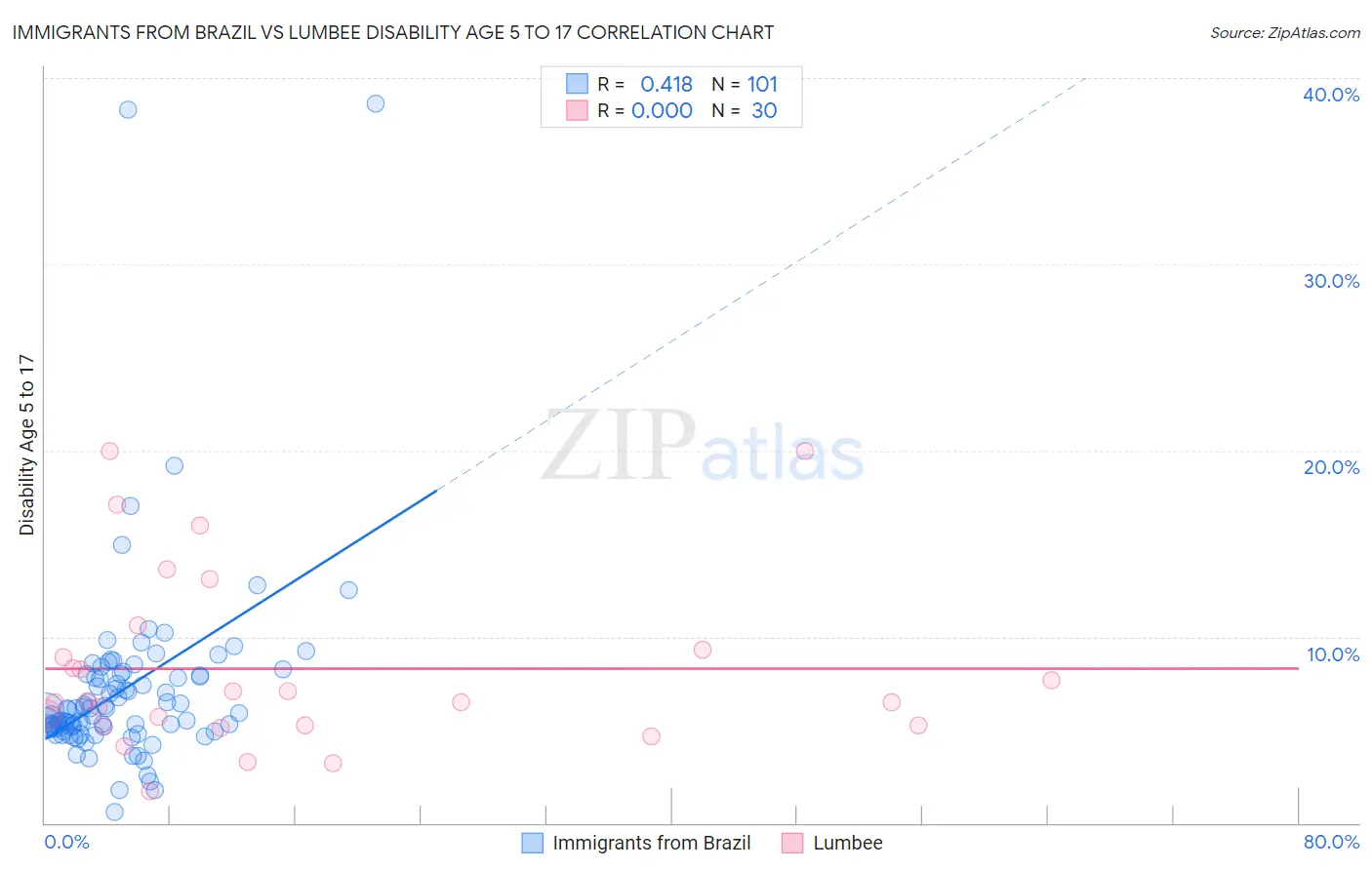 Immigrants from Brazil vs Lumbee Disability Age 5 to 17