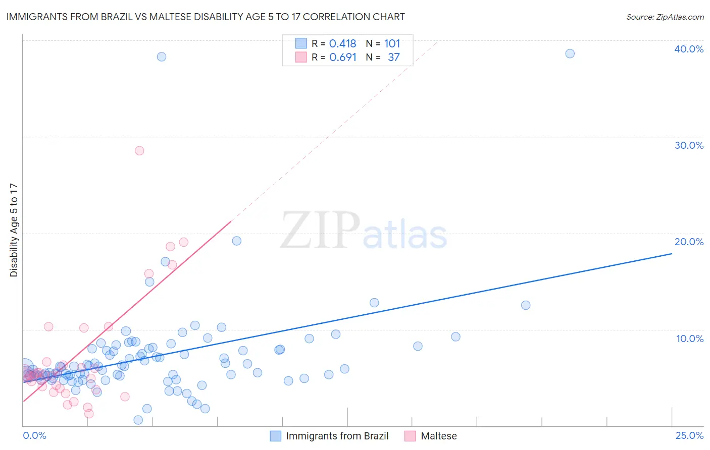 Immigrants from Brazil vs Maltese Disability Age 5 to 17