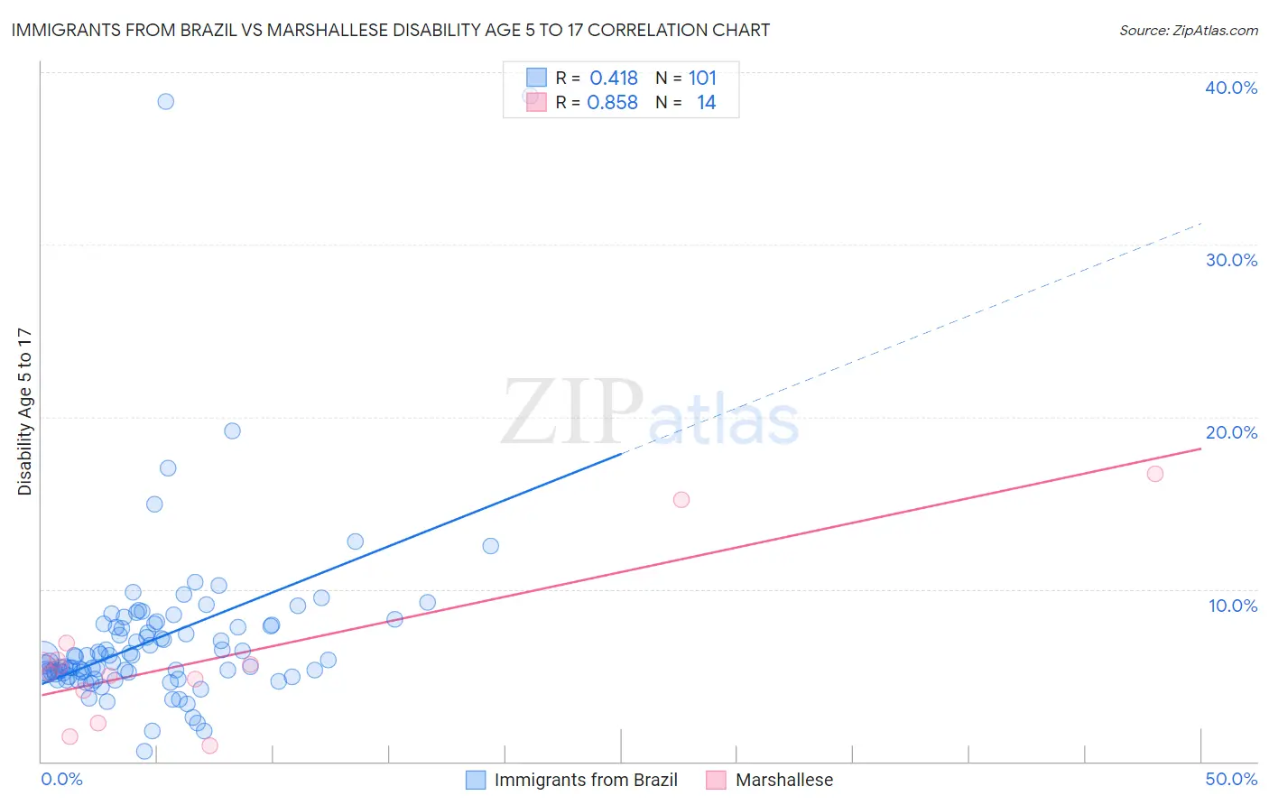 Immigrants from Brazil vs Marshallese Disability Age 5 to 17