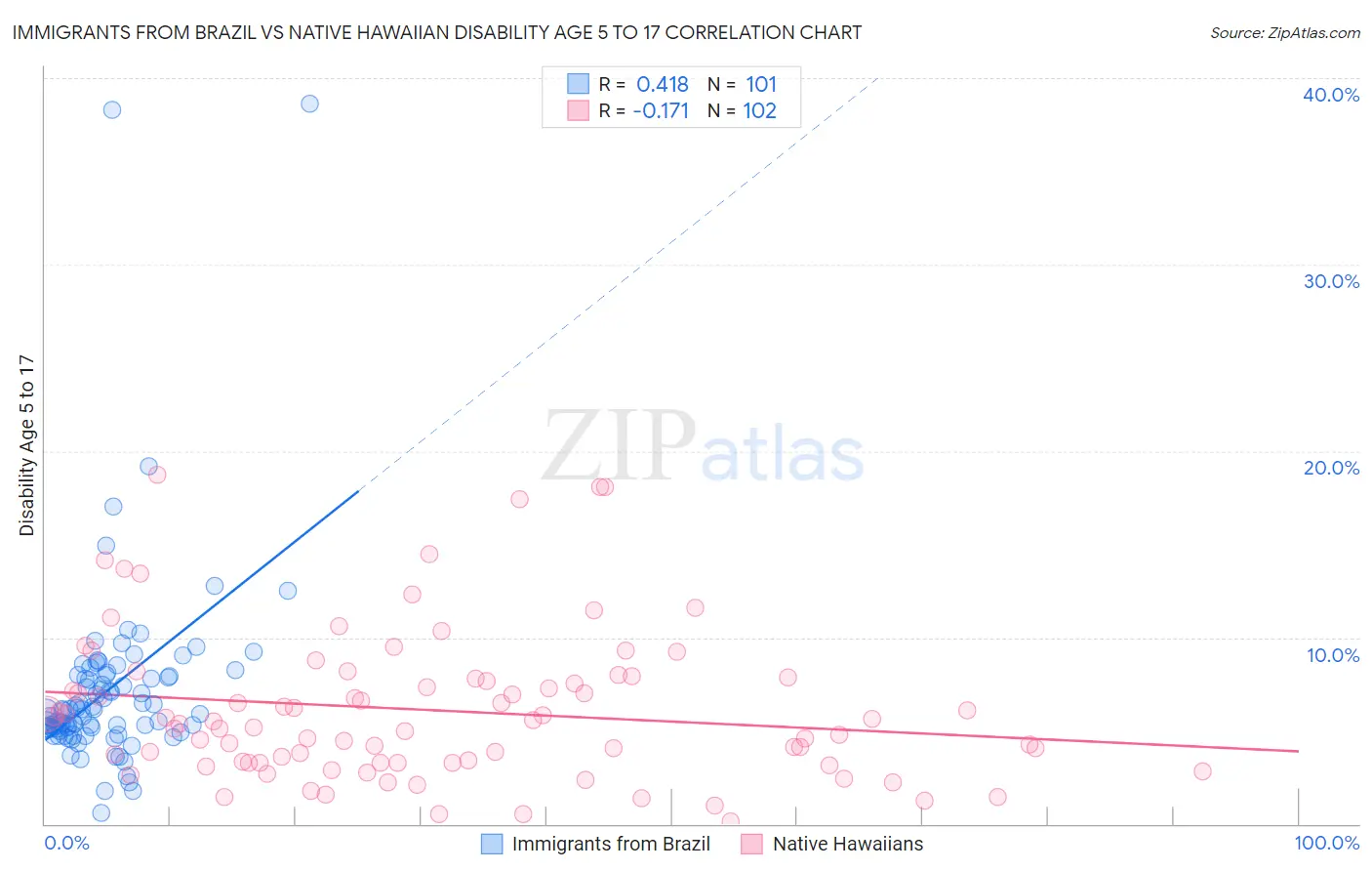 Immigrants from Brazil vs Native Hawaiian Disability Age 5 to 17