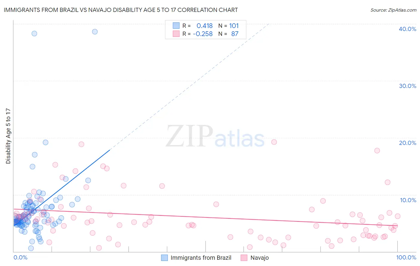 Immigrants from Brazil vs Navajo Disability Age 5 to 17
