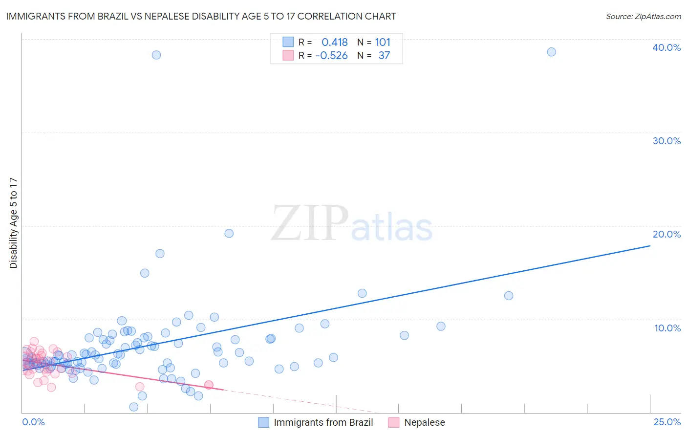 Immigrants from Brazil vs Nepalese Disability Age 5 to 17