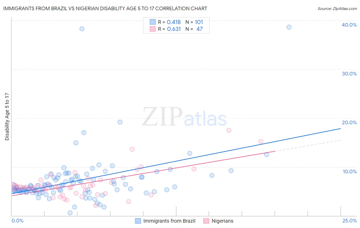 Immigrants from Brazil vs Nigerian Disability Age 5 to 17