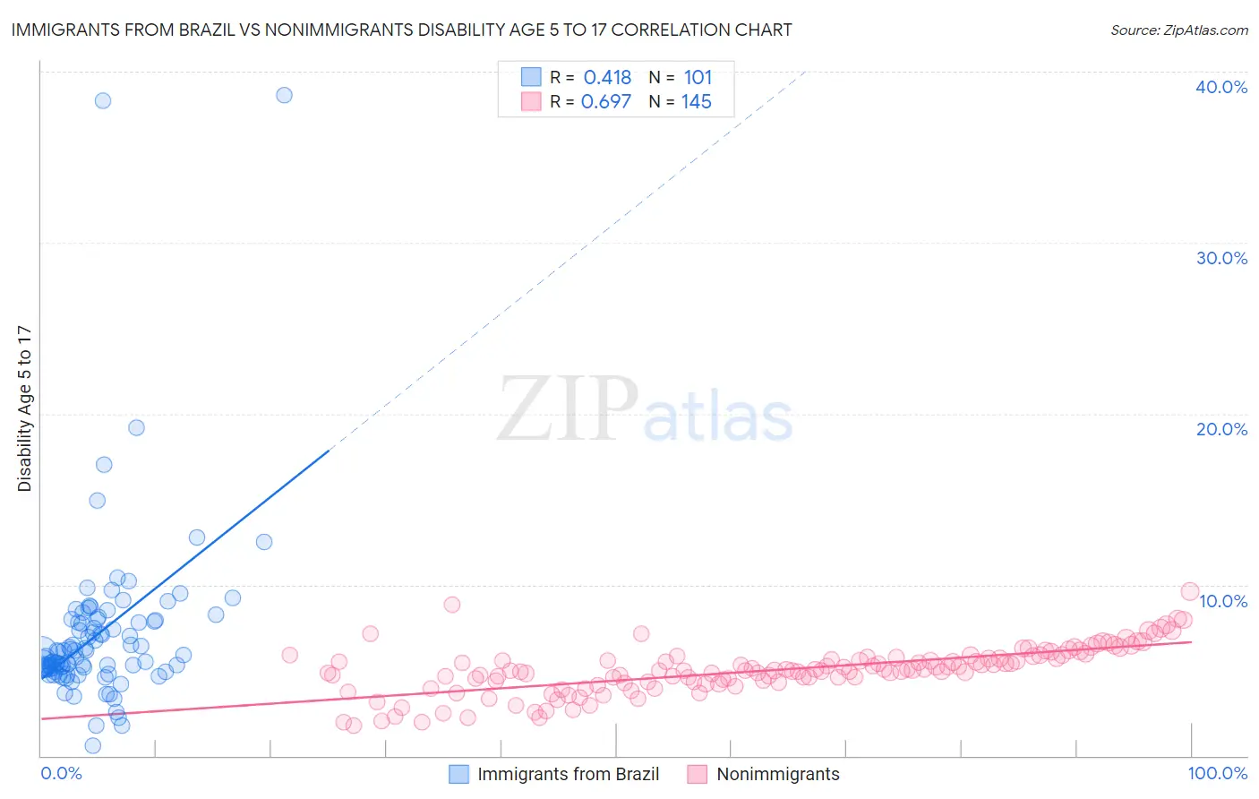 Immigrants from Brazil vs Nonimmigrants Disability Age 5 to 17