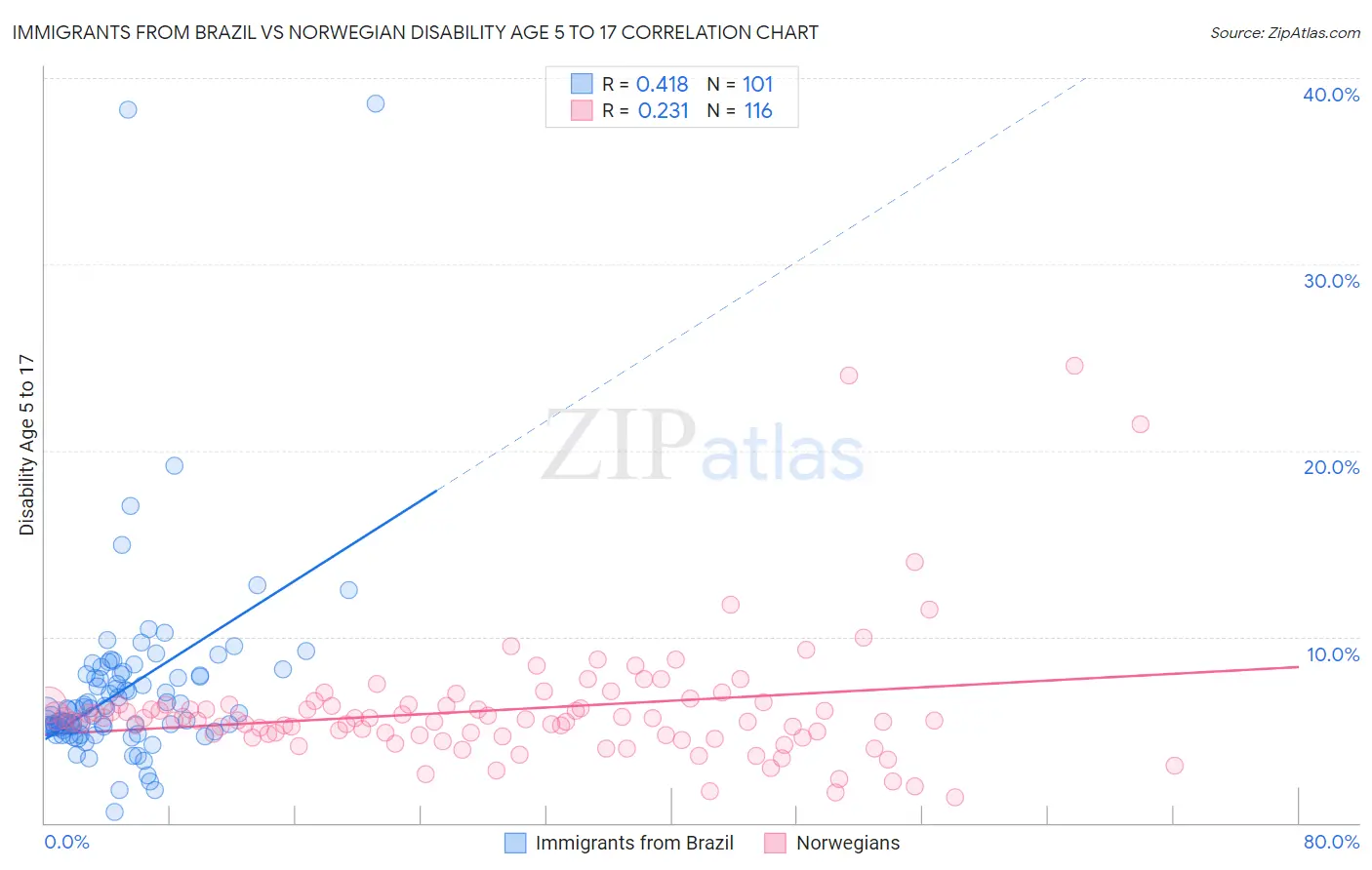 Immigrants from Brazil vs Norwegian Disability Age 5 to 17