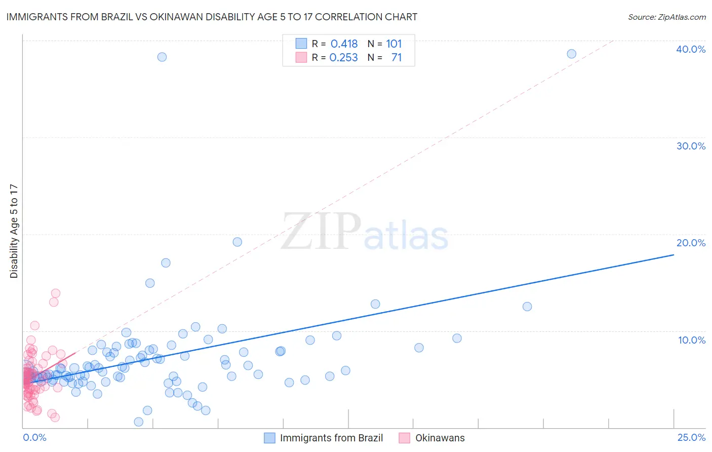 Immigrants from Brazil vs Okinawan Disability Age 5 to 17