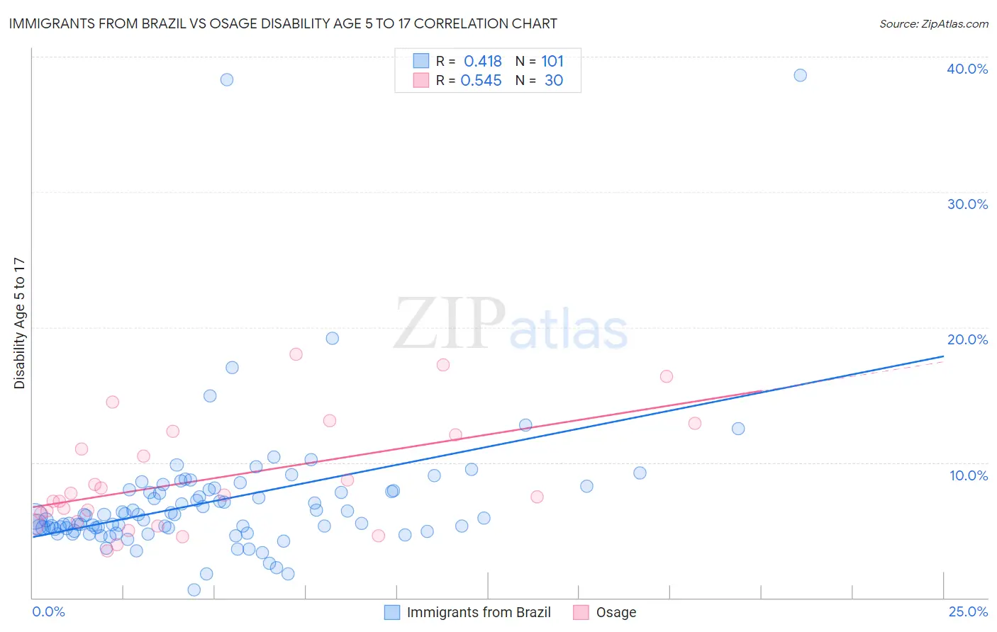 Immigrants from Brazil vs Osage Disability Age 5 to 17