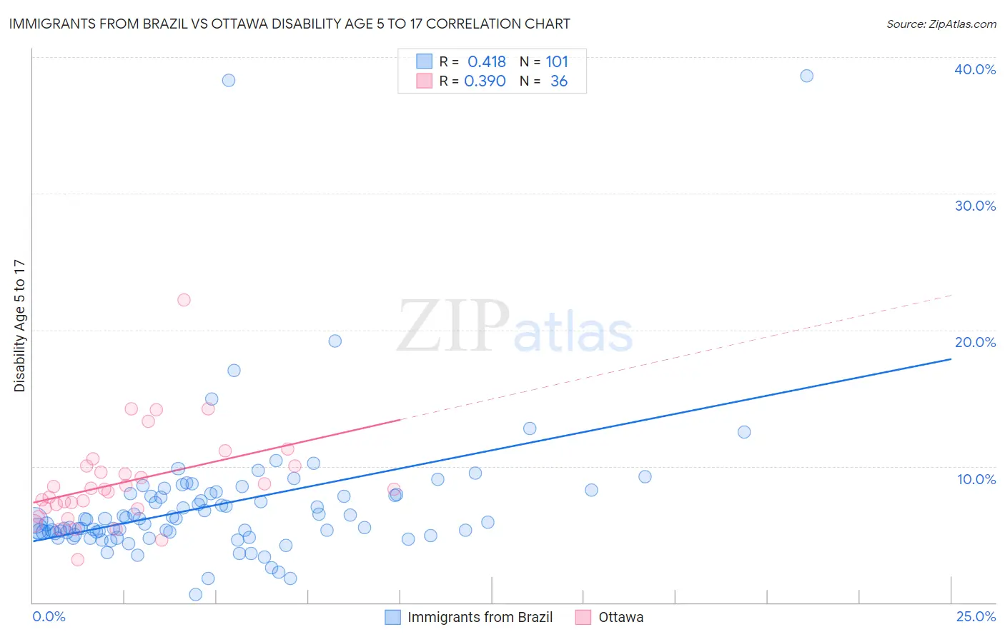 Immigrants from Brazil vs Ottawa Disability Age 5 to 17