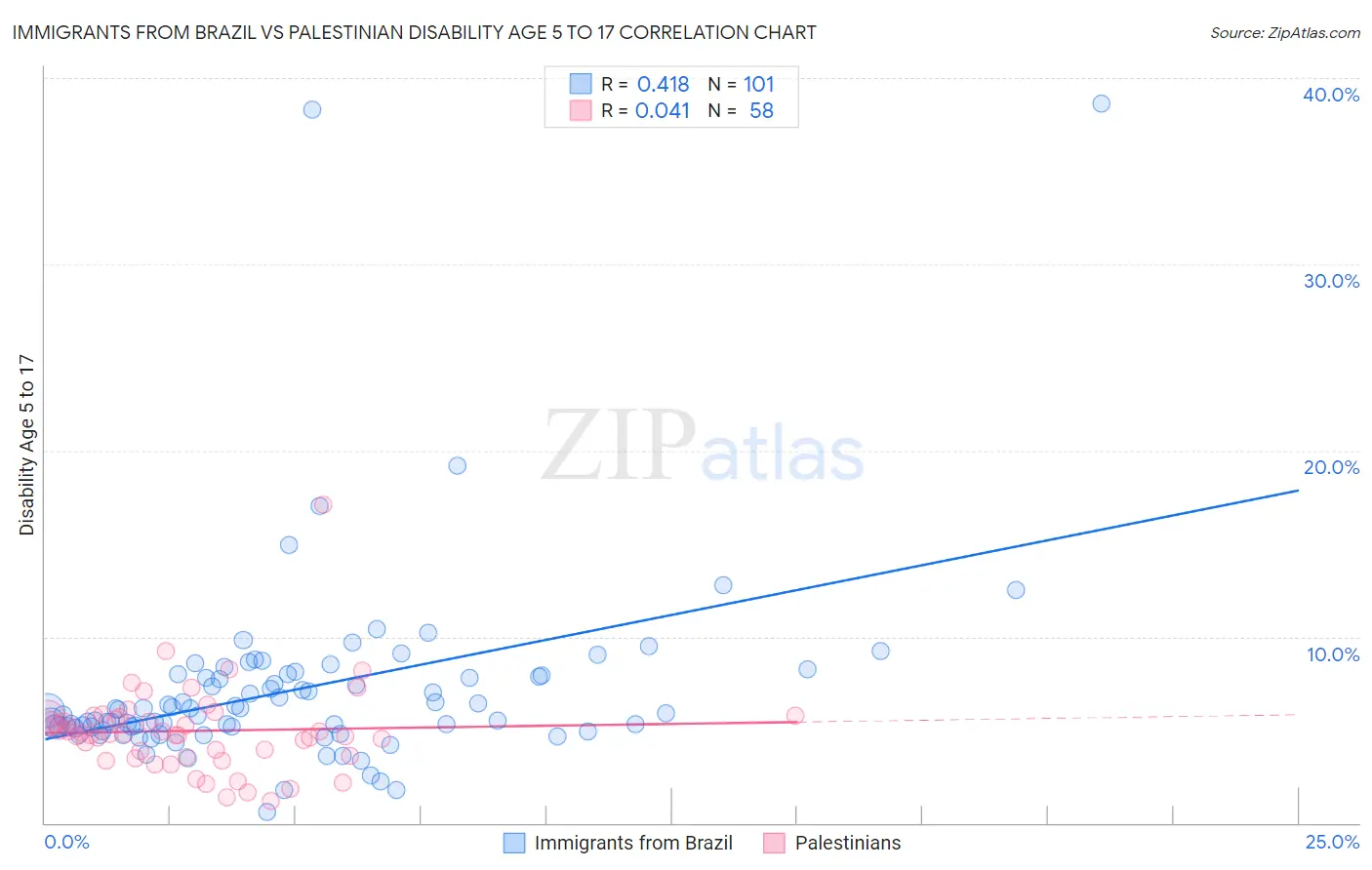 Immigrants from Brazil vs Palestinian Disability Age 5 to 17