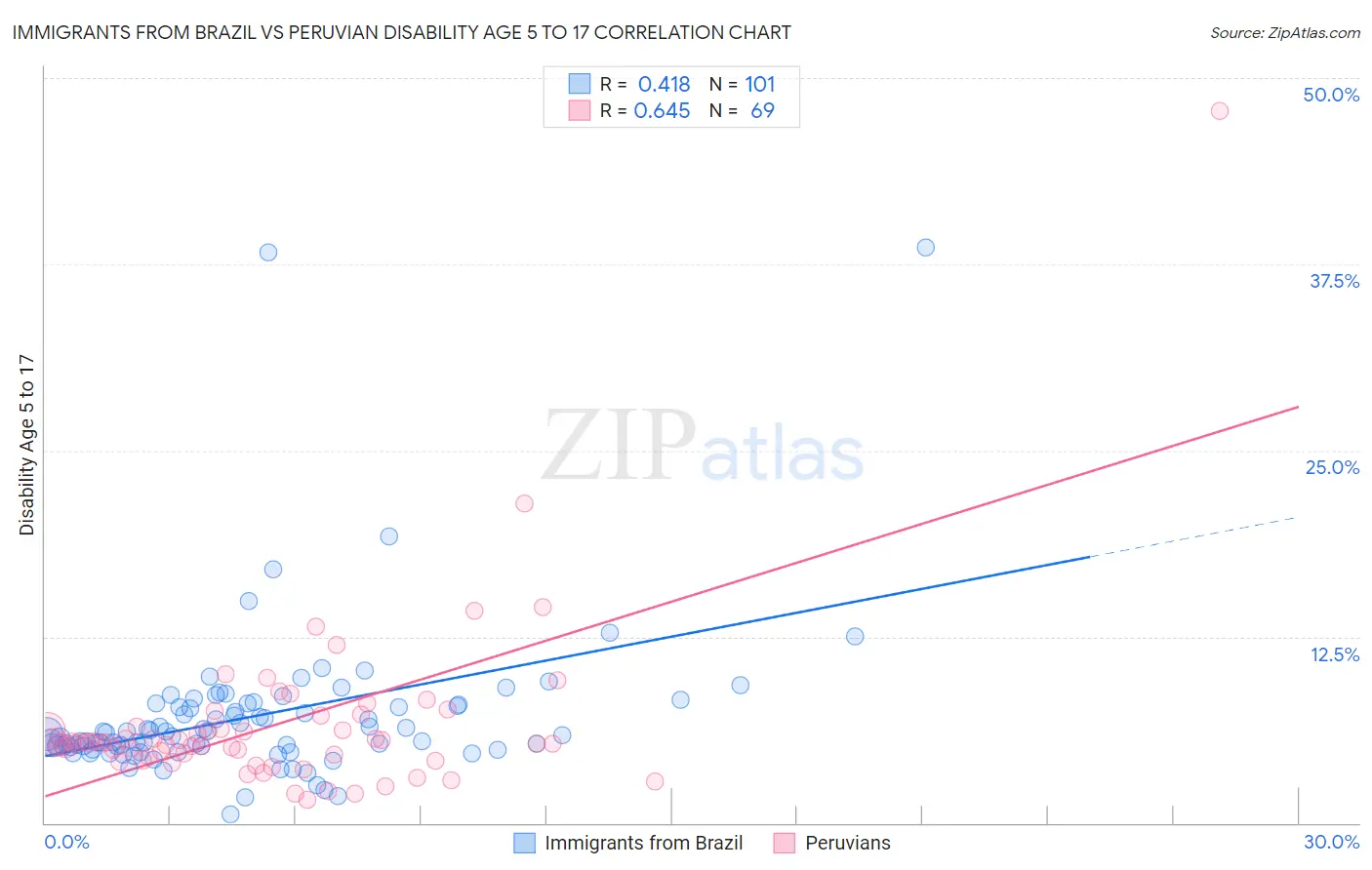 Immigrants from Brazil vs Peruvian Disability Age 5 to 17