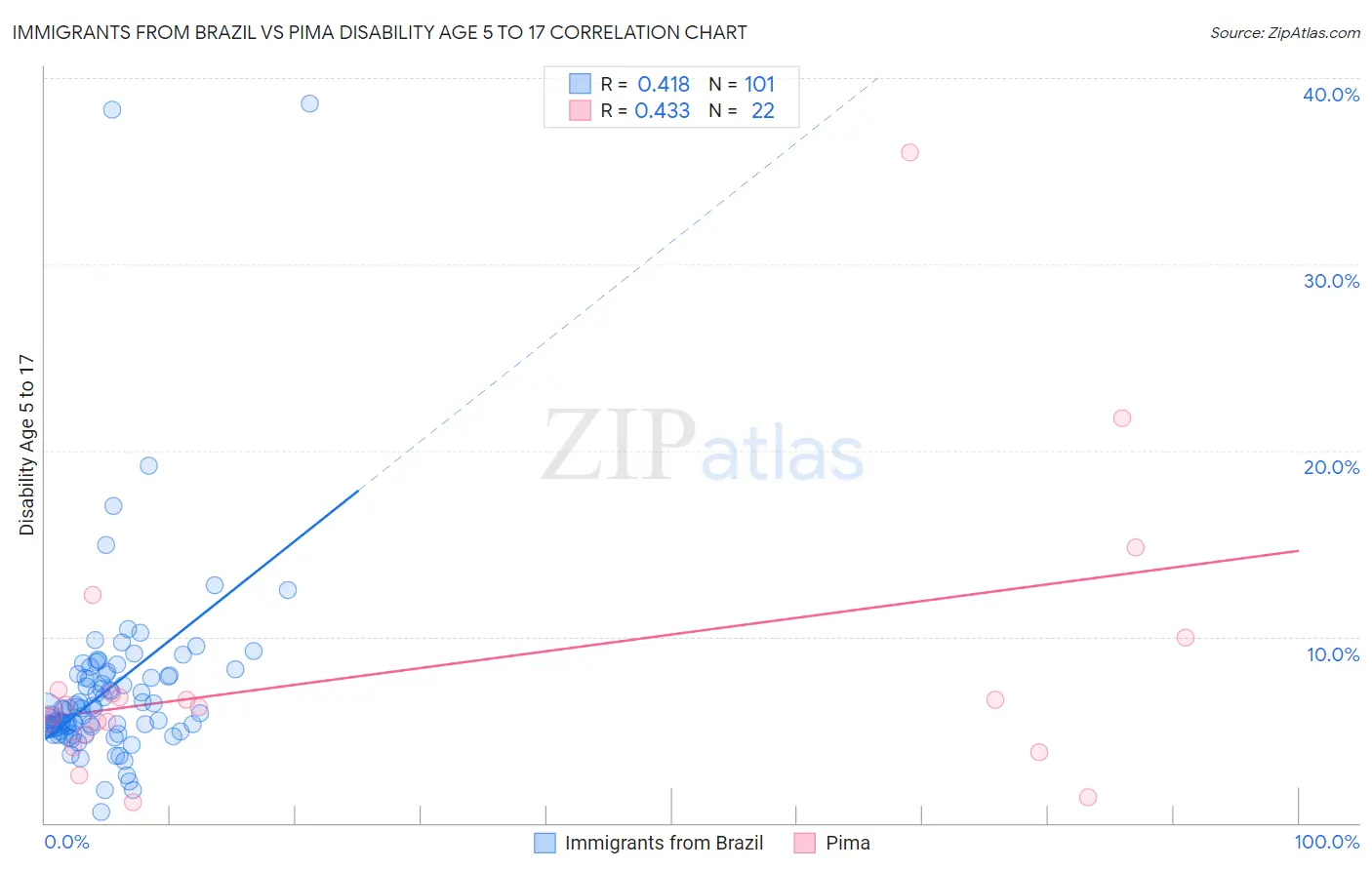 Immigrants from Brazil vs Pima Disability Age 5 to 17