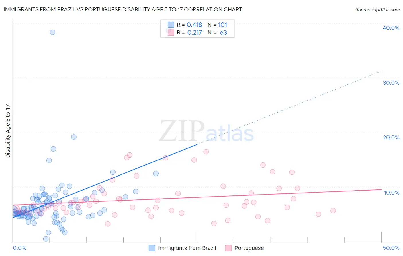 Immigrants from Brazil vs Portuguese Disability Age 5 to 17