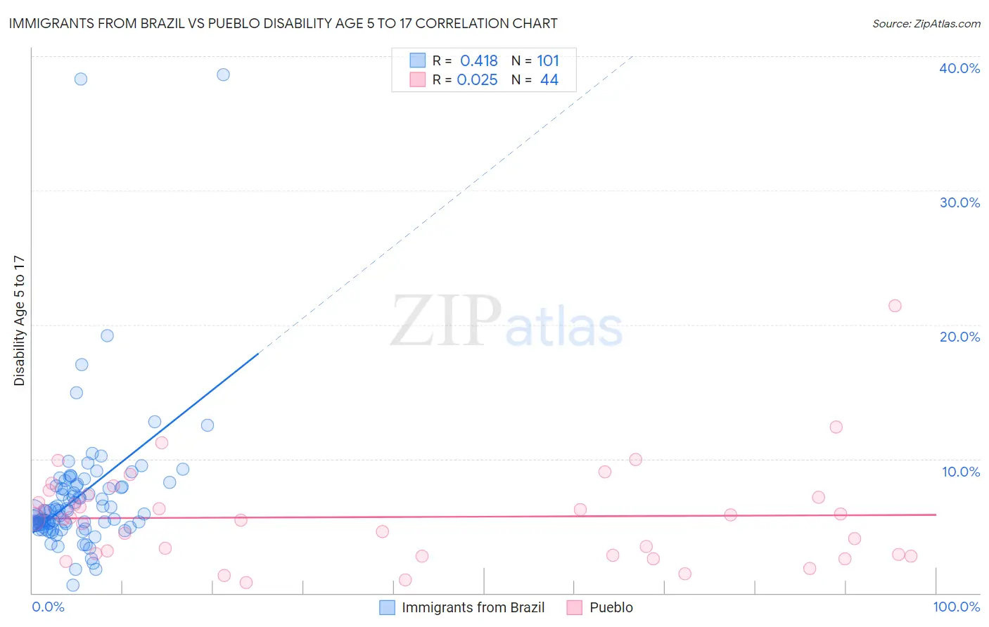 Immigrants from Brazil vs Pueblo Disability Age 5 to 17