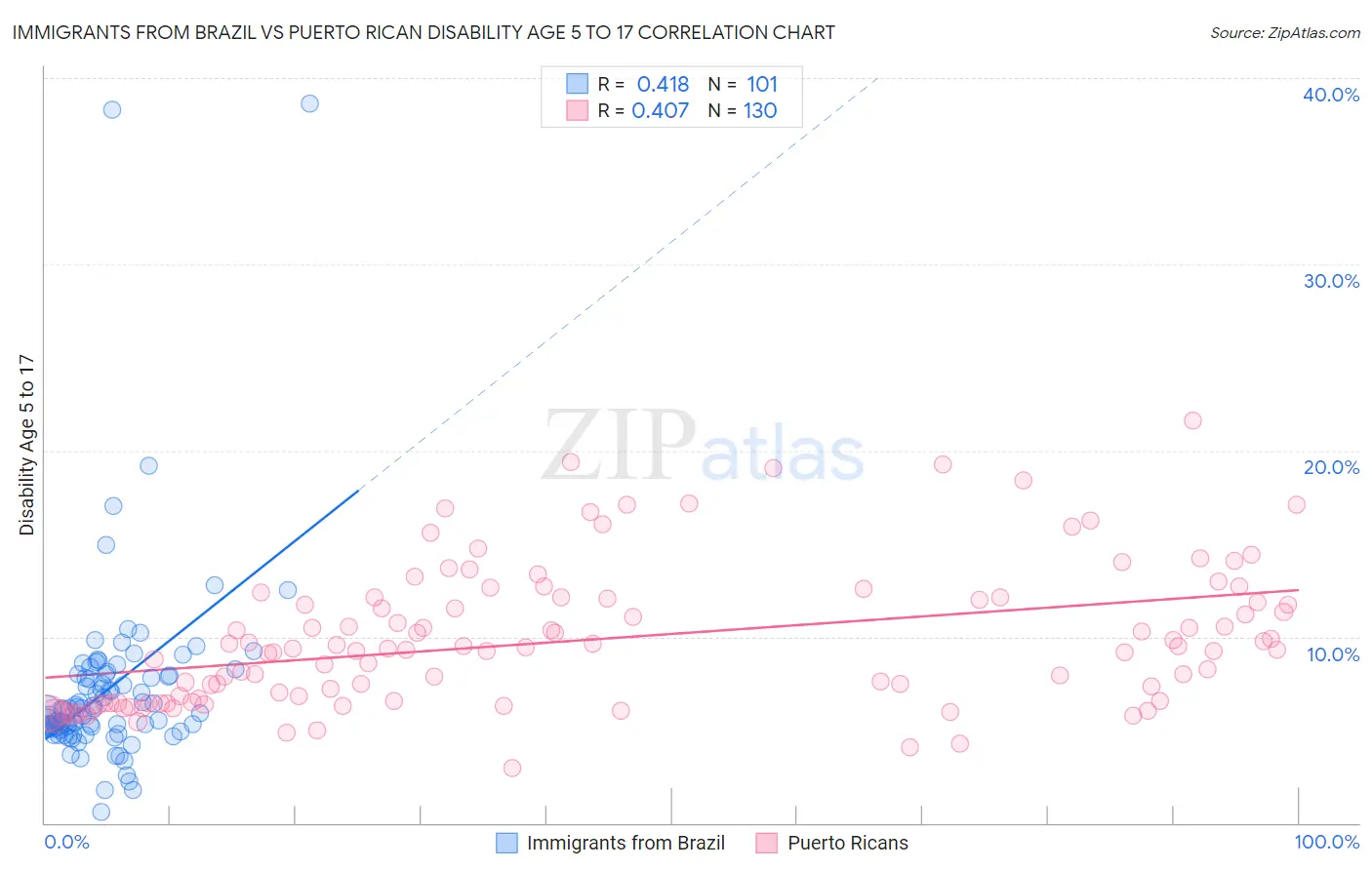 Immigrants from Brazil vs Puerto Rican Disability Age 5 to 17