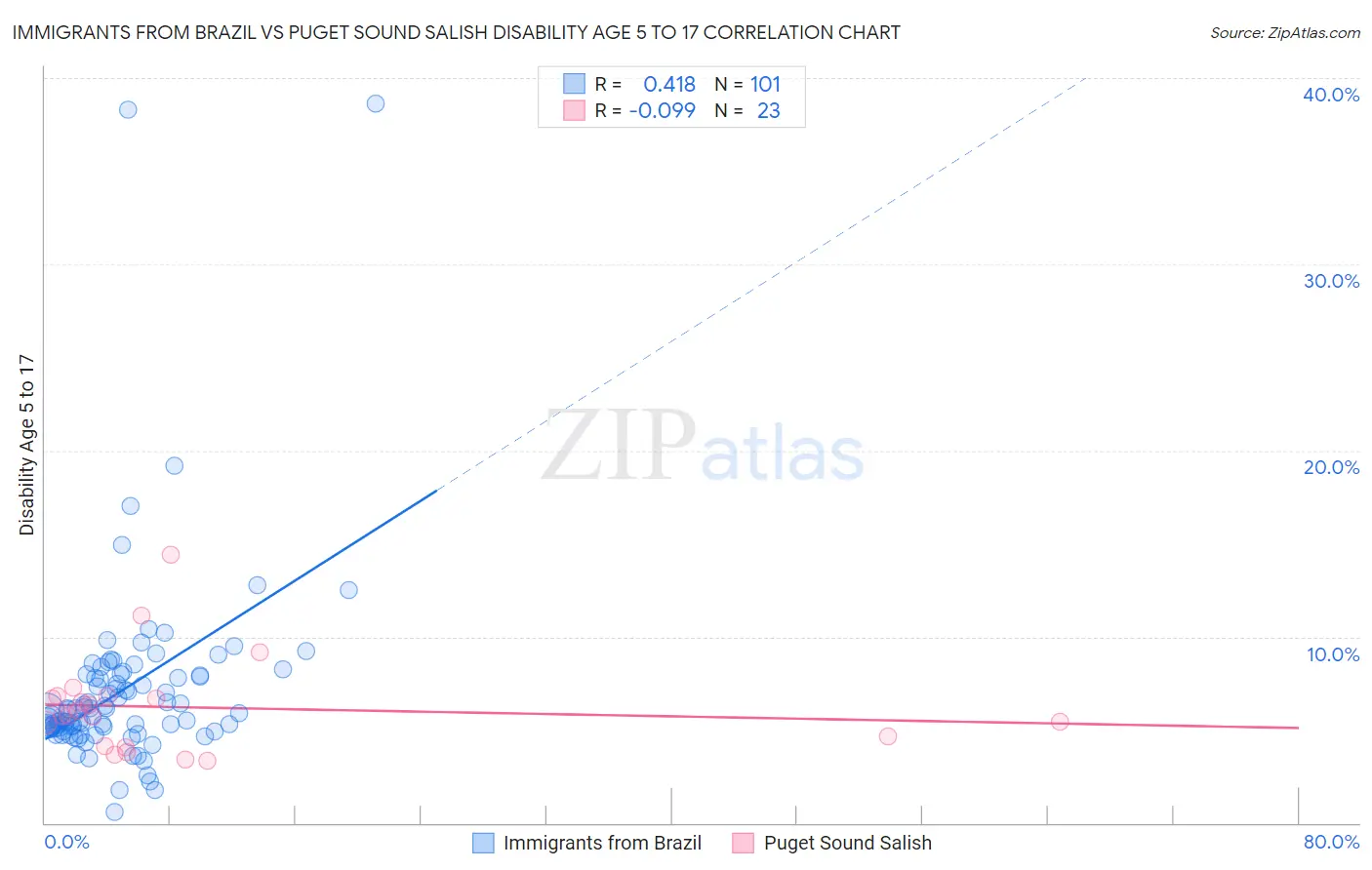 Immigrants from Brazil vs Puget Sound Salish Disability Age 5 to 17