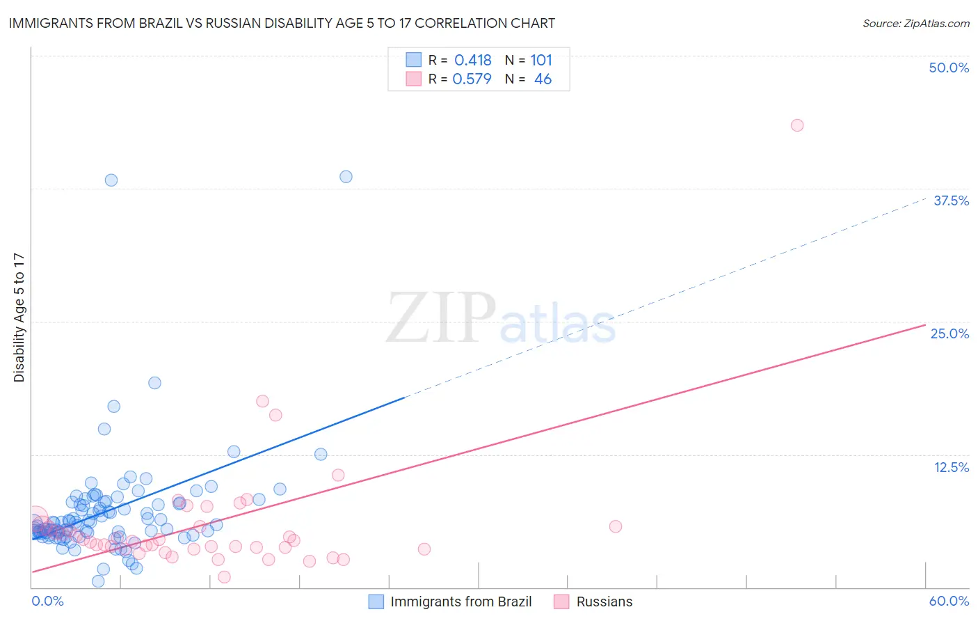 Immigrants from Brazil vs Russian Disability Age 5 to 17