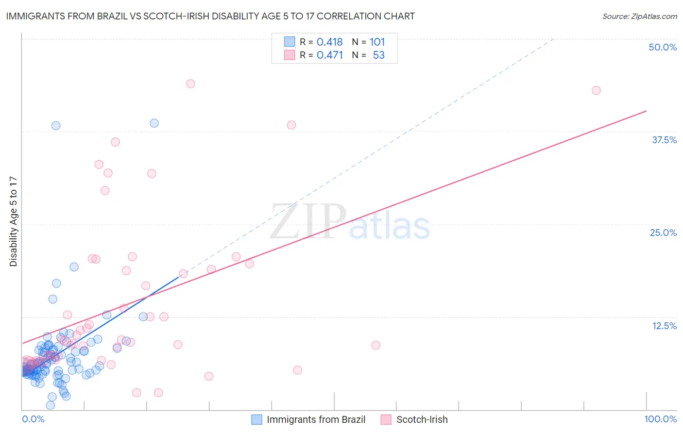 Immigrants from Brazil vs Scotch-Irish Disability Age 5 to 17