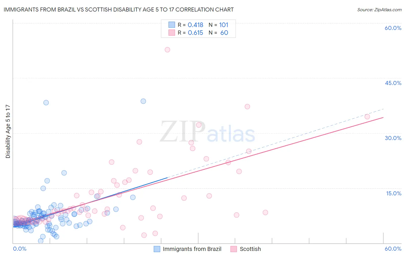 Immigrants from Brazil vs Scottish Disability Age 5 to 17