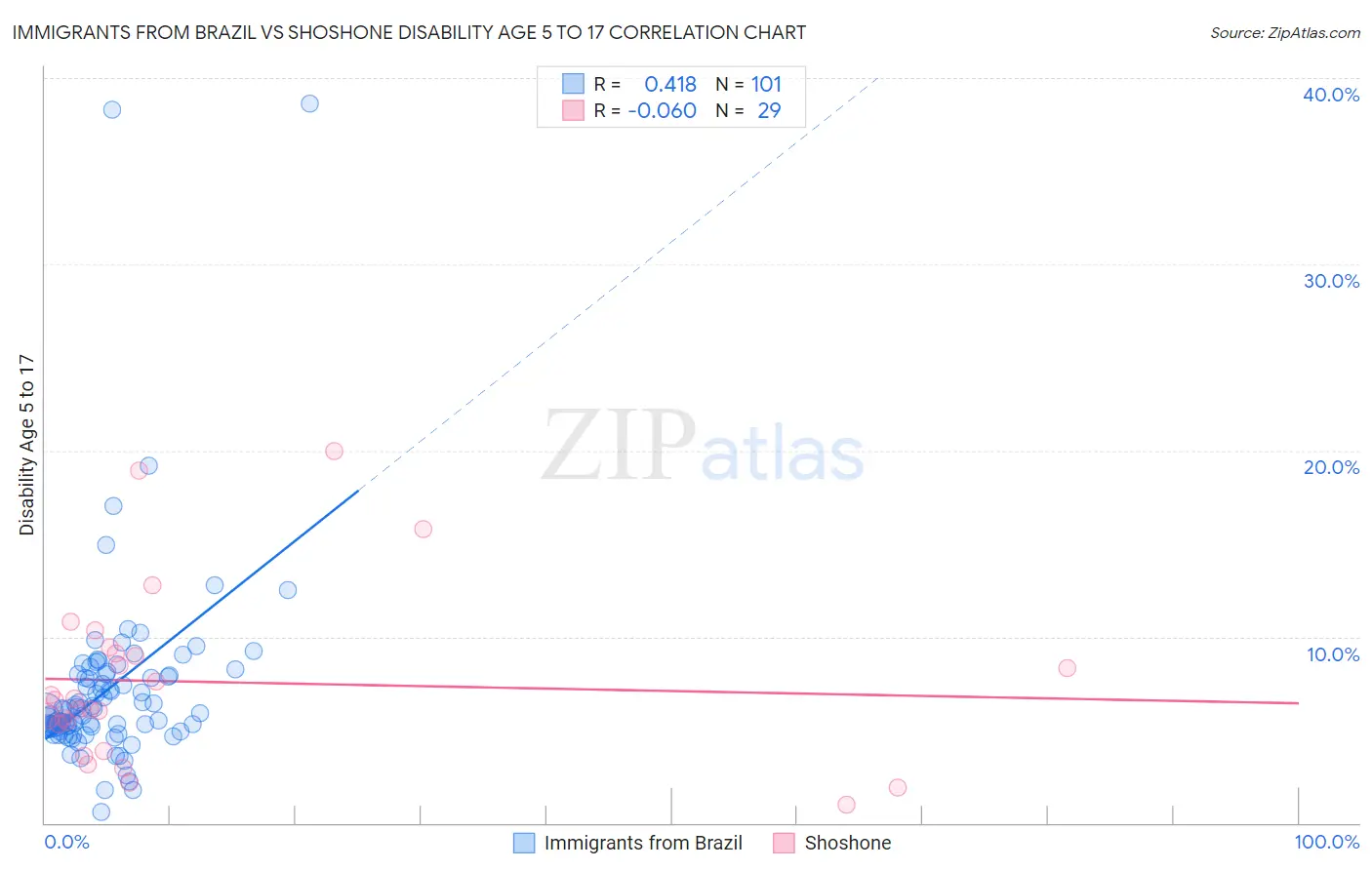 Immigrants from Brazil vs Shoshone Disability Age 5 to 17