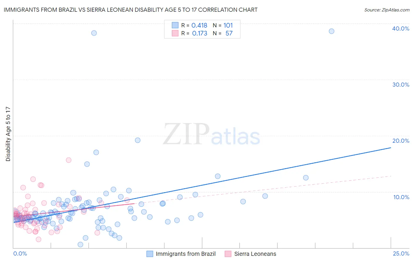 Immigrants from Brazil vs Sierra Leonean Disability Age 5 to 17