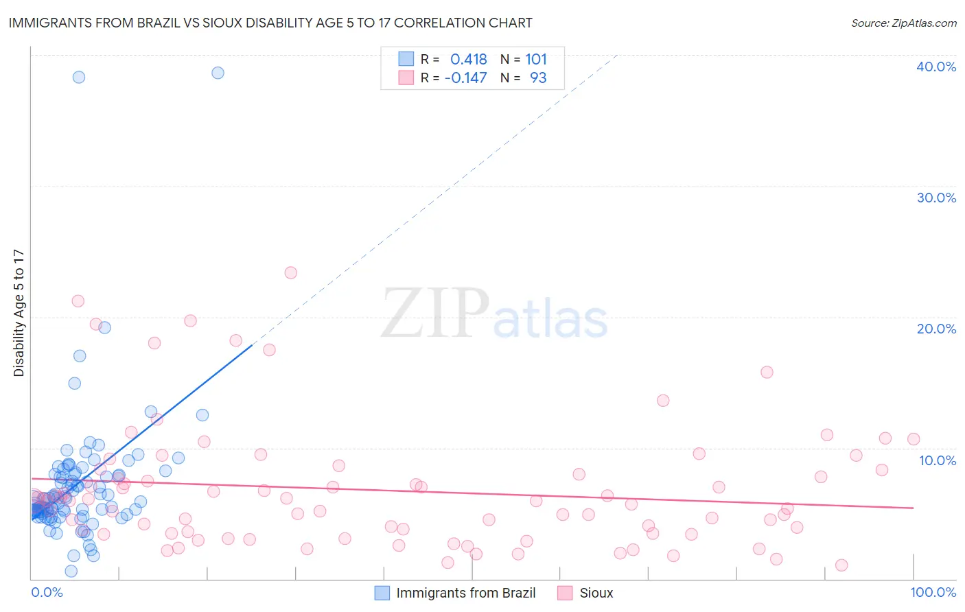 Immigrants from Brazil vs Sioux Disability Age 5 to 17