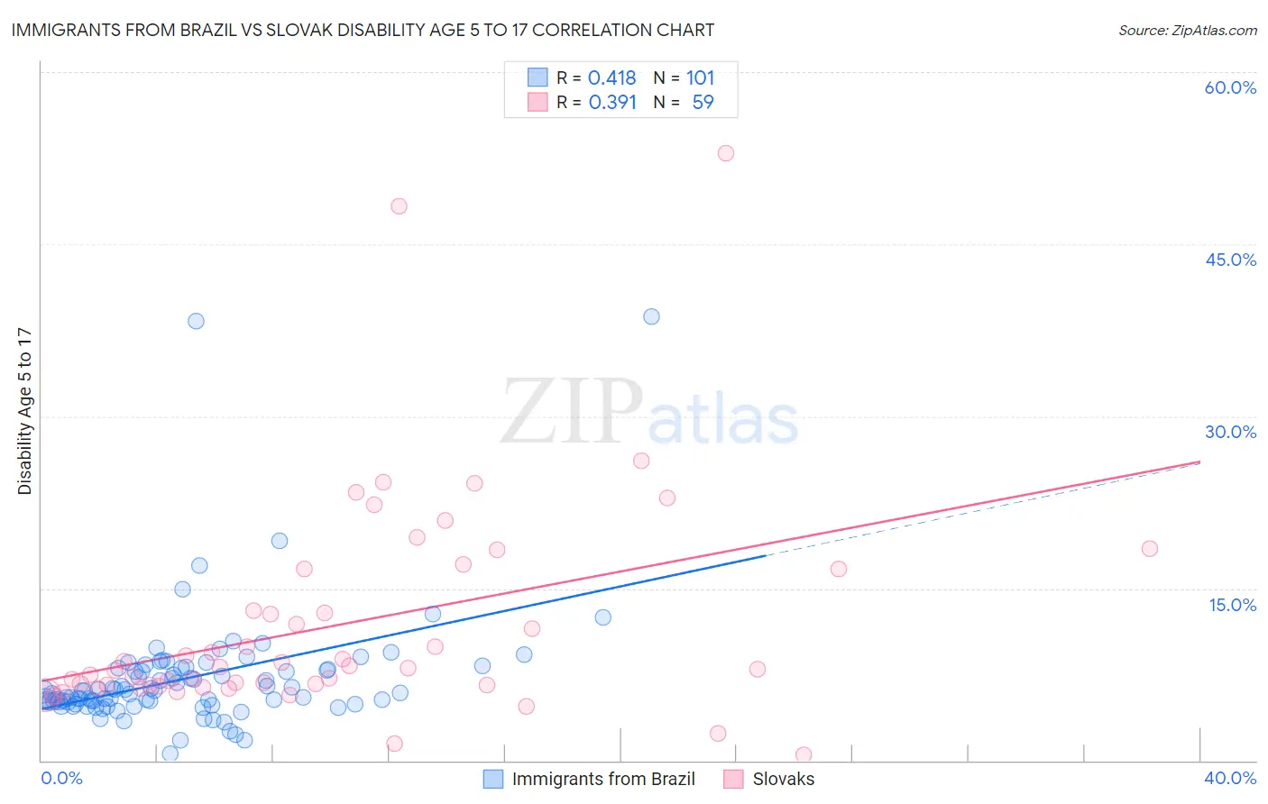 Immigrants from Brazil vs Slovak Disability Age 5 to 17
