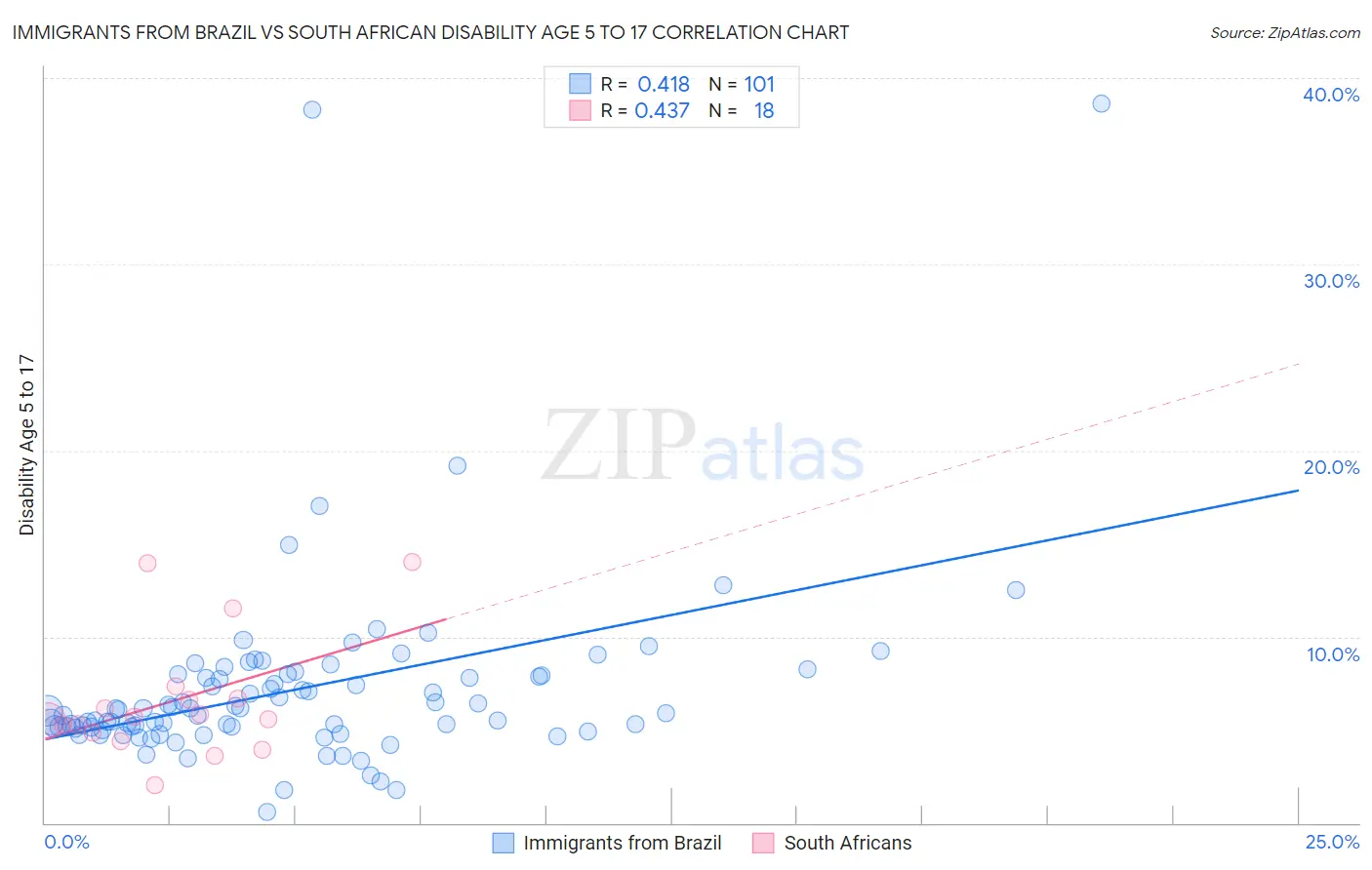 Immigrants from Brazil vs South African Disability Age 5 to 17