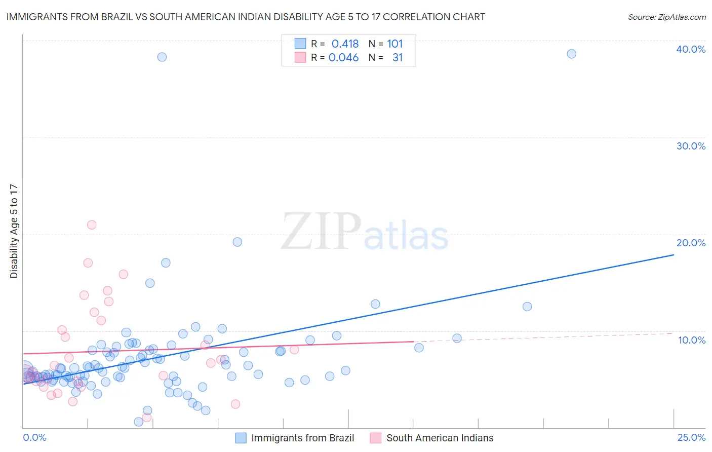 Immigrants from Brazil vs South American Indian Disability Age 5 to 17