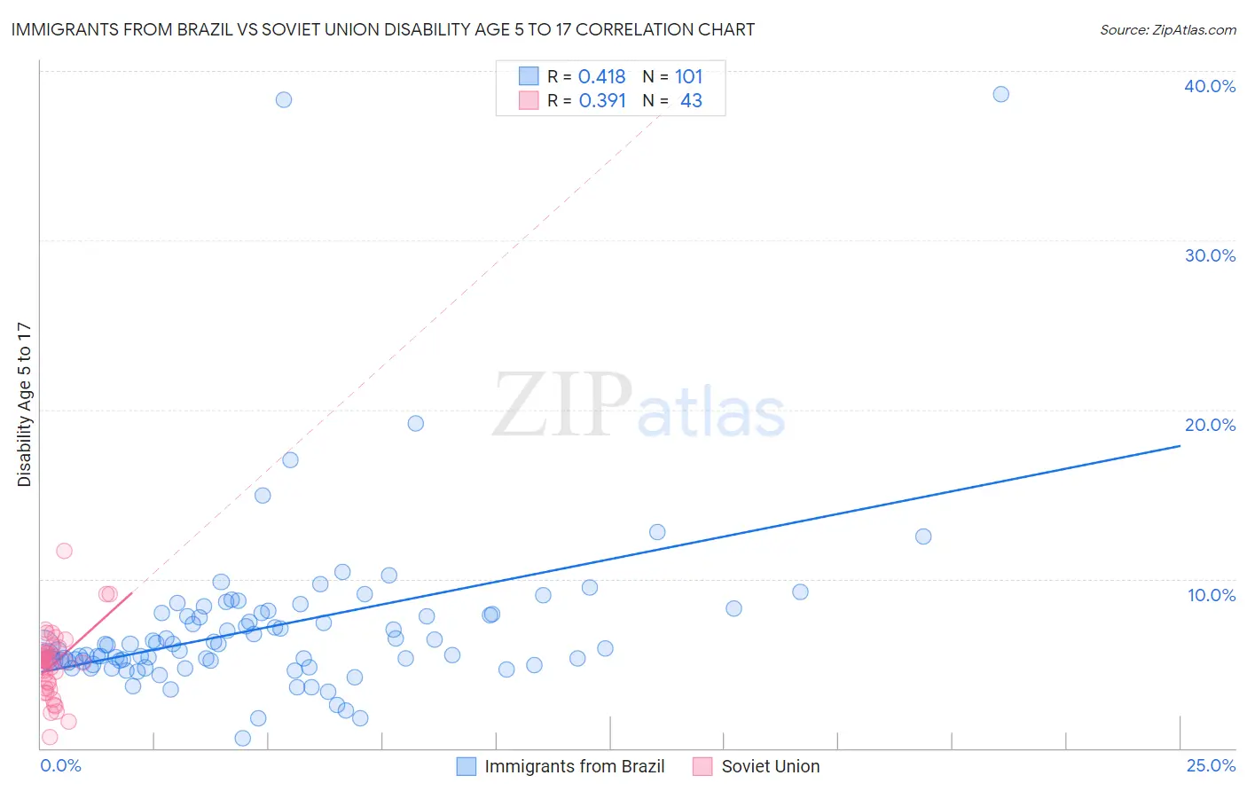 Immigrants from Brazil vs Soviet Union Disability Age 5 to 17