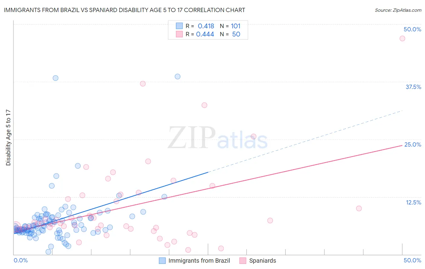 Immigrants from Brazil vs Spaniard Disability Age 5 to 17