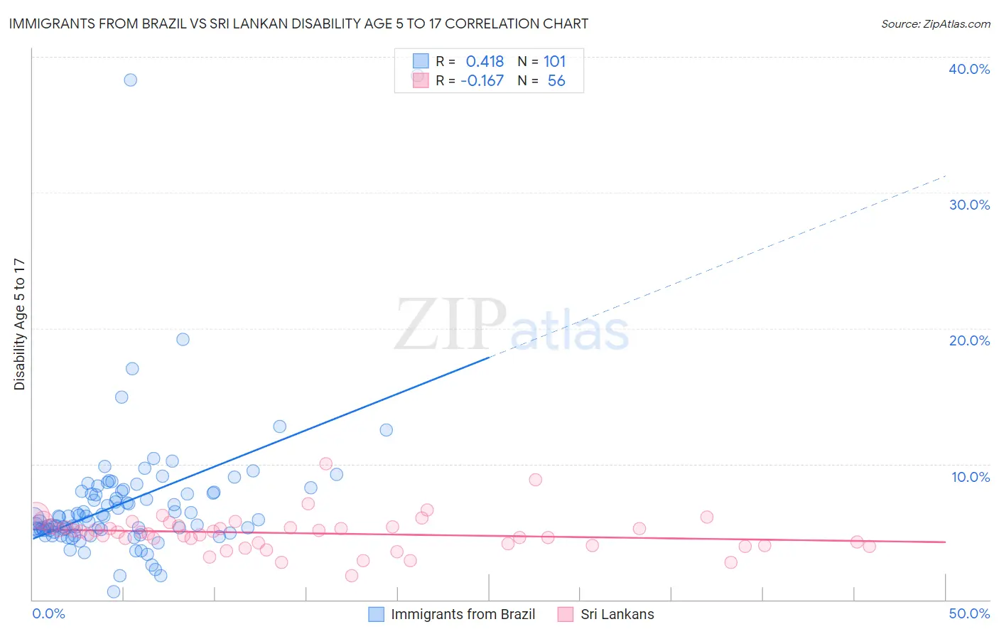Immigrants from Brazil vs Sri Lankan Disability Age 5 to 17