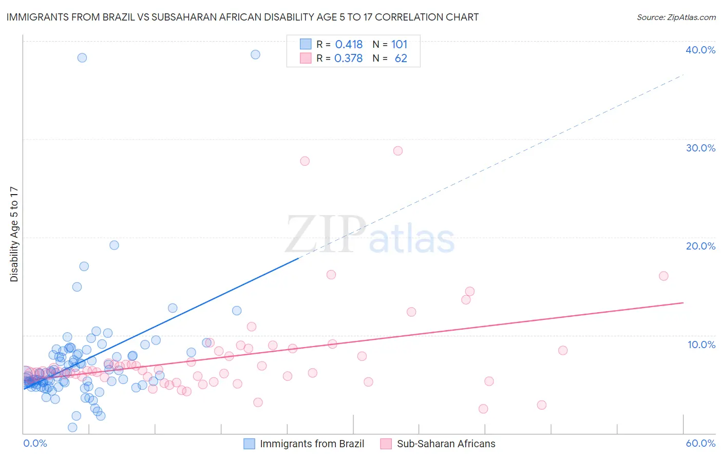 Immigrants from Brazil vs Subsaharan African Disability Age 5 to 17