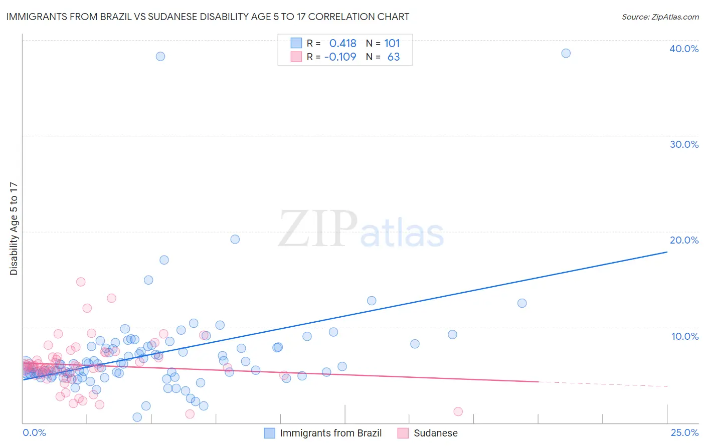 Immigrants from Brazil vs Sudanese Disability Age 5 to 17