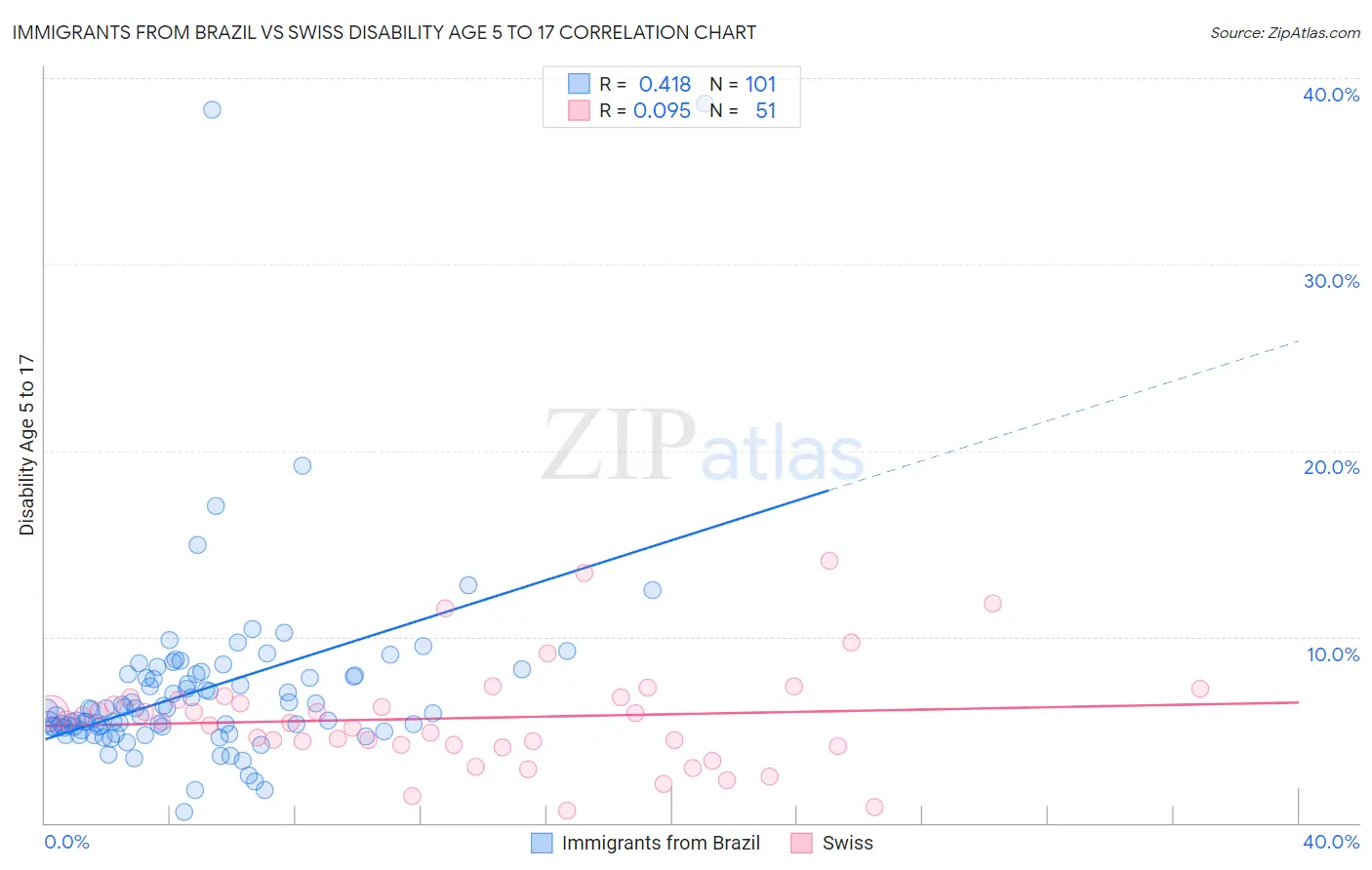 Immigrants from Brazil vs Swiss Disability Age 5 to 17