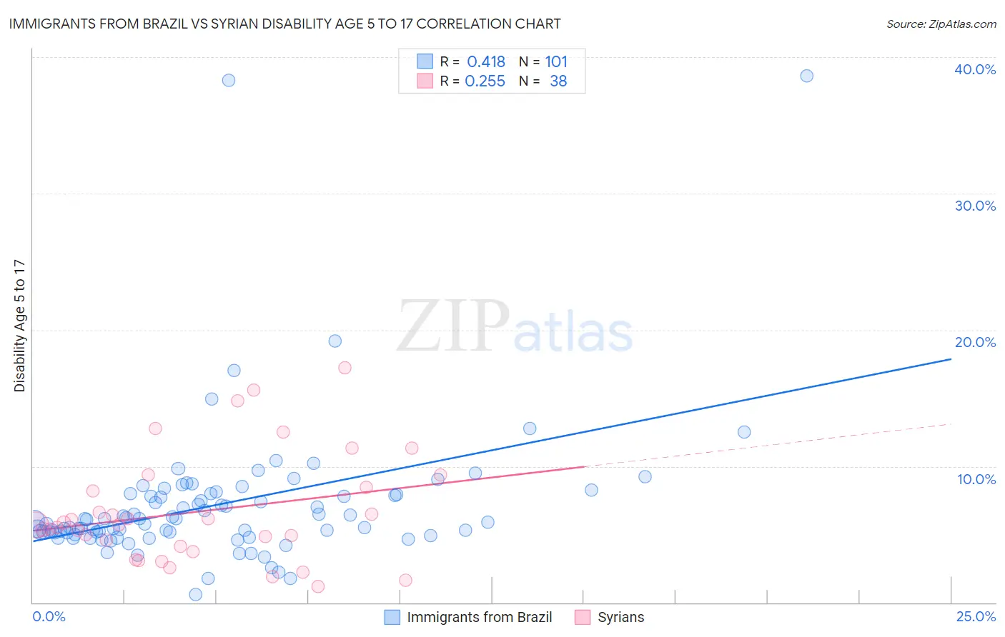 Immigrants from Brazil vs Syrian Disability Age 5 to 17