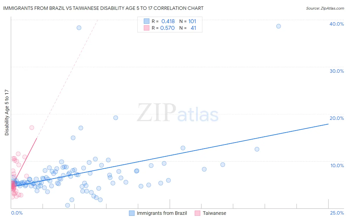 Immigrants from Brazil vs Taiwanese Disability Age 5 to 17