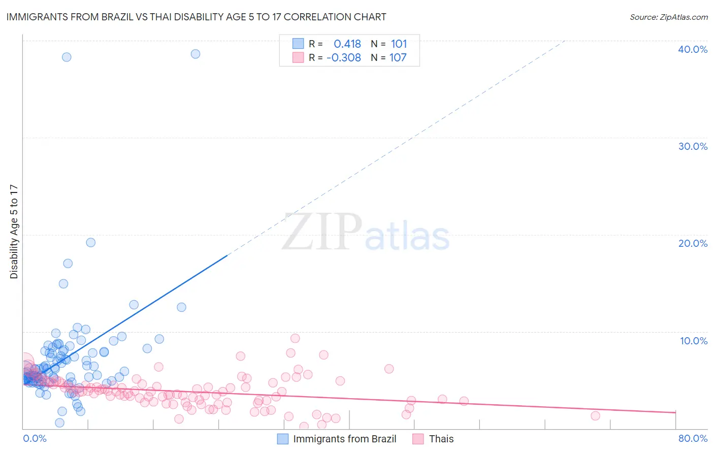 Immigrants from Brazil vs Thai Disability Age 5 to 17