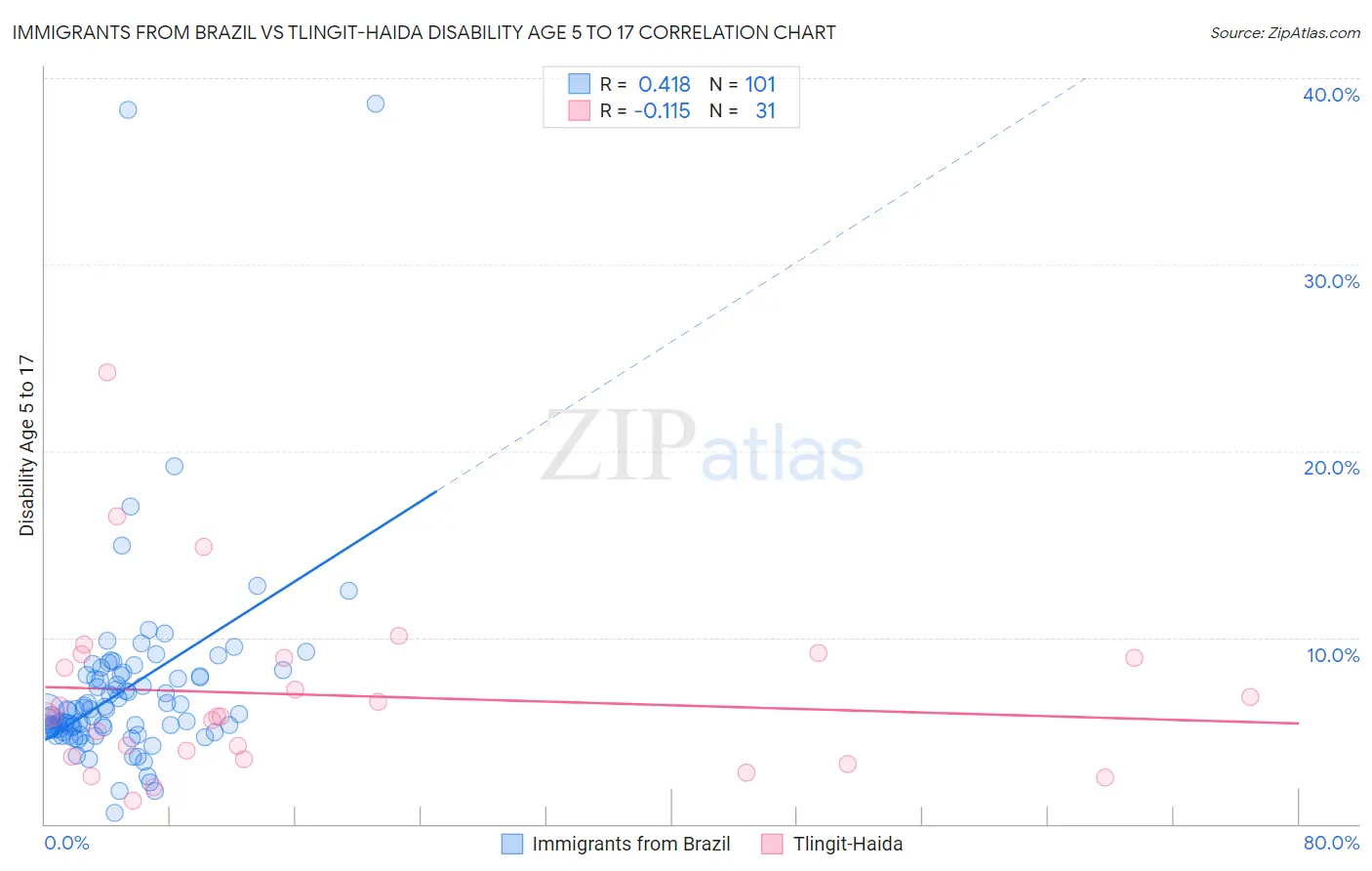 Immigrants from Brazil vs Tlingit-Haida Disability Age 5 to 17