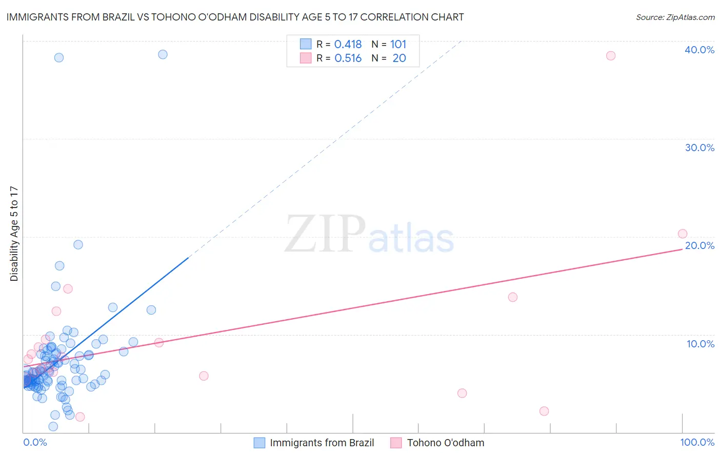 Immigrants from Brazil vs Tohono O'odham Disability Age 5 to 17